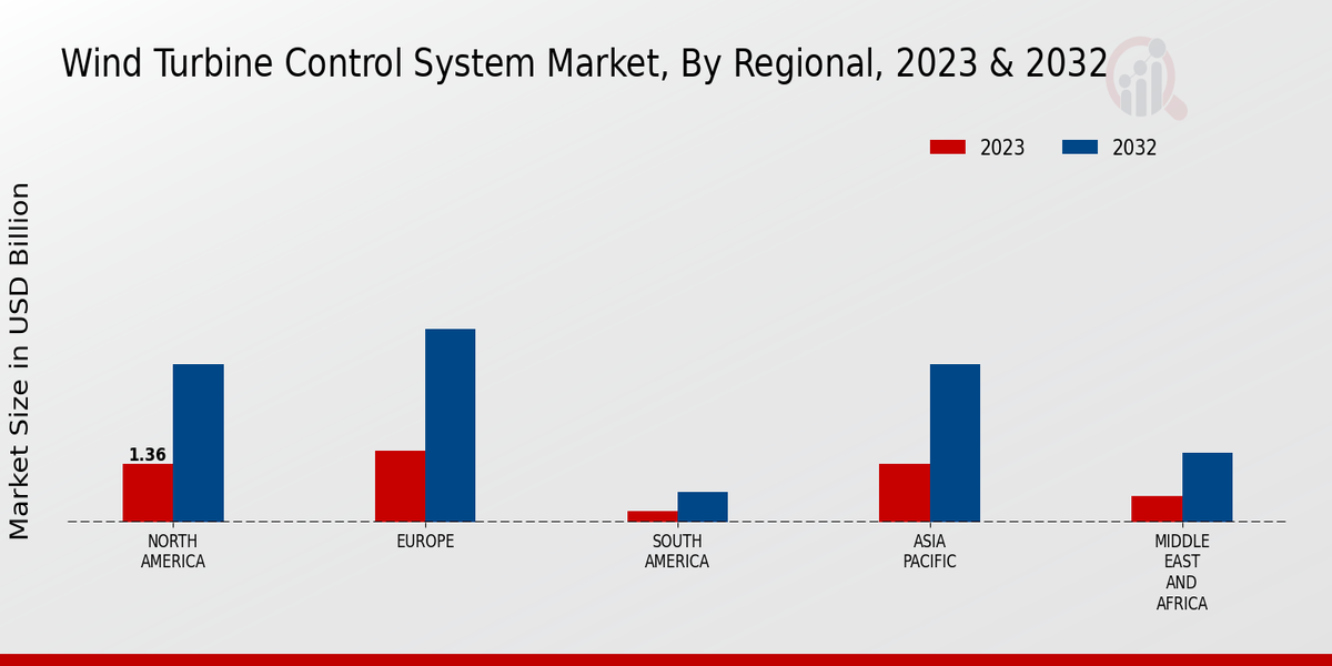 Wind Turbine Control System Market By Regional