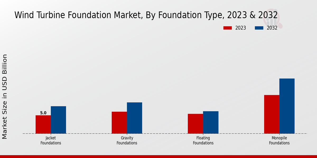 Wind Turbine Foundation Market Foundation Type Insights  