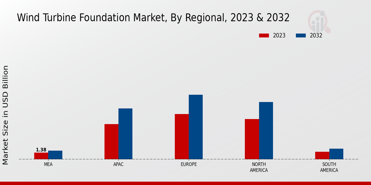 Wind Turbine Foundation Market Regional Insights  