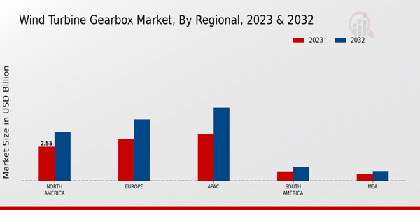 Wind Turbine Gearbox Market Regional Insights