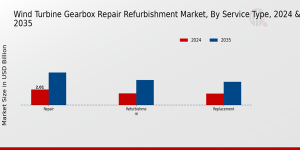 Wind Turbine Gearbox Repair Refurbishment Market Segment