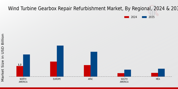 Wind Turbine Gearbox Repair Refurbishment Market Region