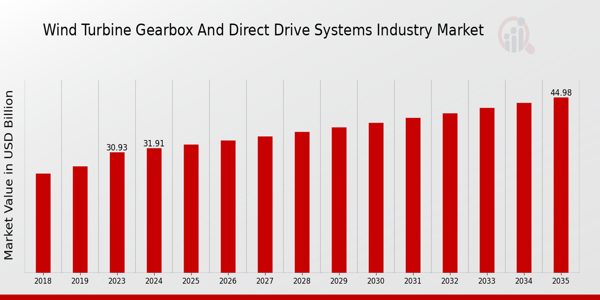 Wind Turbine Gearbox And Direct Drive Systems Industry Market size