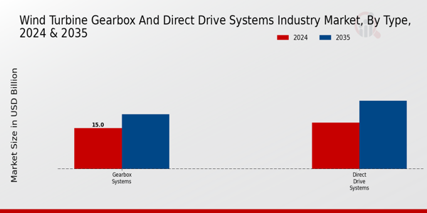 Wind Turbine Gearbox And Direct Drive Systems Industry Market Segment