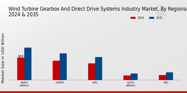 Wind Turbine Gearbox And Direct Drive Systems Industry Market Region