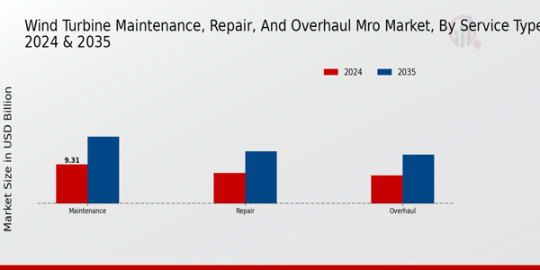 Wind Turbine Maintenance Repair Overhaul Mro Market Segment