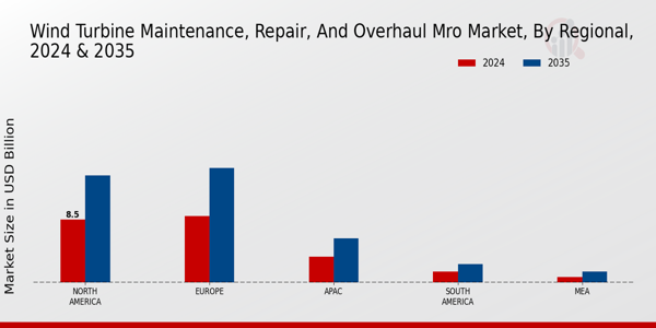 Wind Turbine Maintenance Repair Overhaul Mro Market Region