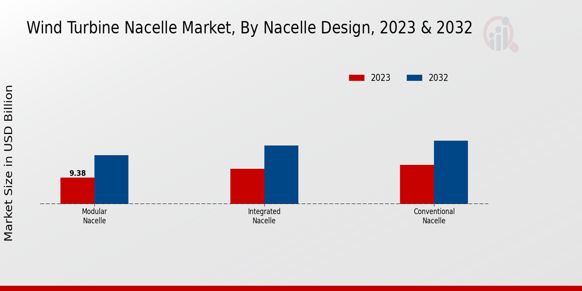 Wind Turbine Nacelle Market Nacelle Design Insights  