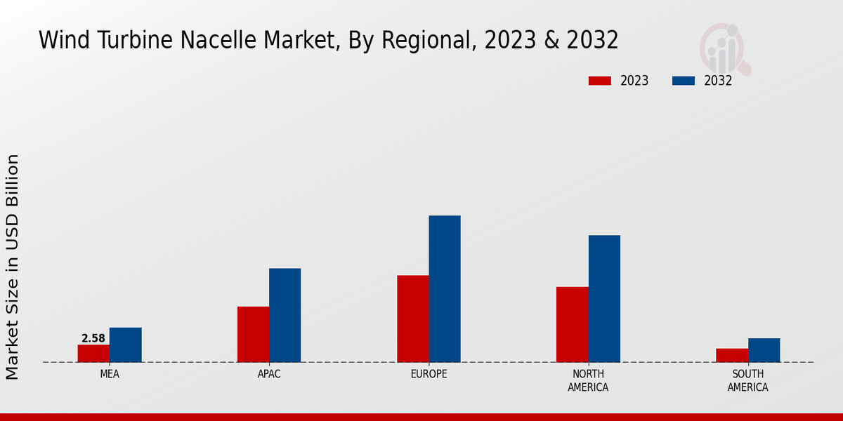 Wind Turbine Nacelle Market Regional Insights  