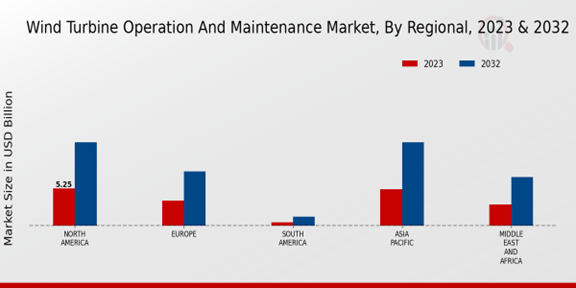 Wind Turbine Operation And Maintenance Market, By Regional