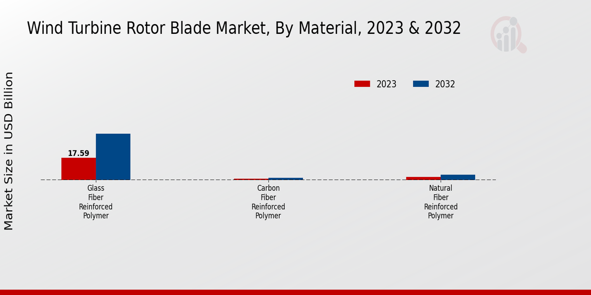 Wind Turbine Rotor Blade Market Material Insights