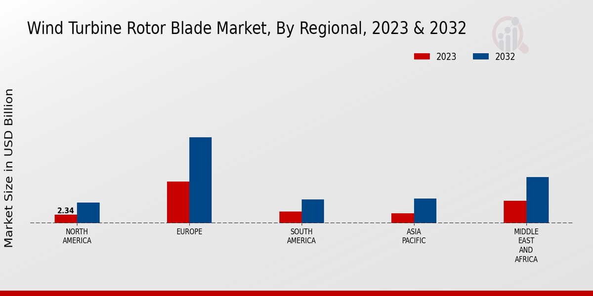 Wind Turbine Rotor Blade Market Regional Insights