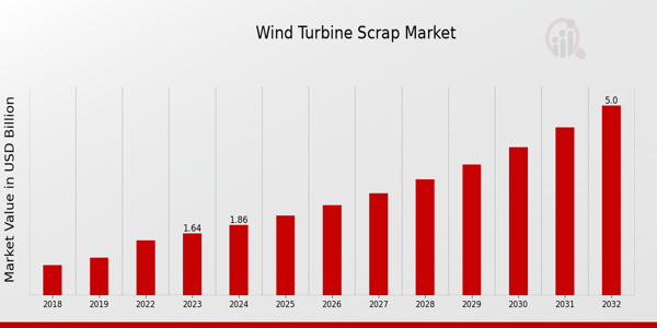 Wind Turbine Scrap Market Overview