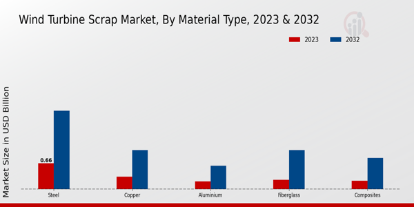 Wind Turbine Scrap Market Material Type Insights  