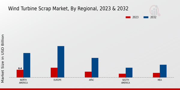 Wind Turbine Scrap Market Regional Insights  