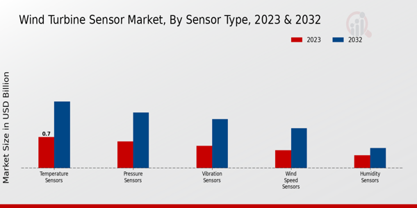 Wind Turbine Sensor Market Sensor Type Insights