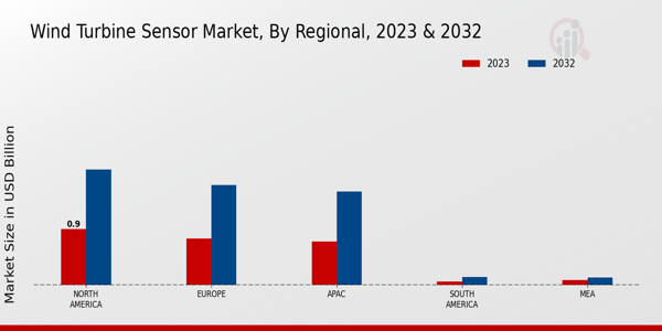 Wind Turbine Sensor Market Regional Insights