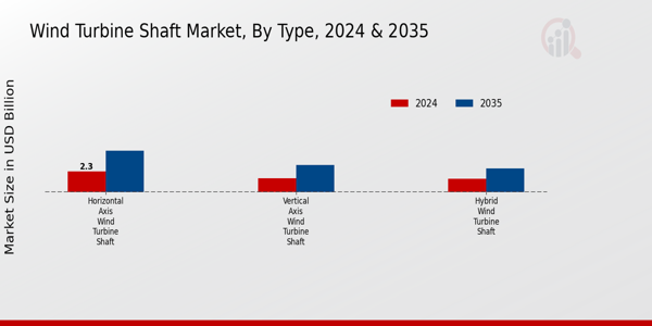 Wind Turbine Shaft Market Segment