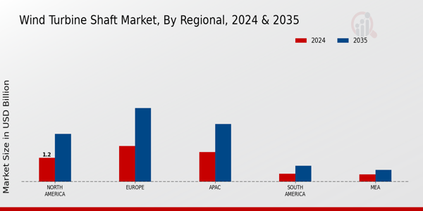 Wind Turbine Shaft Market Region