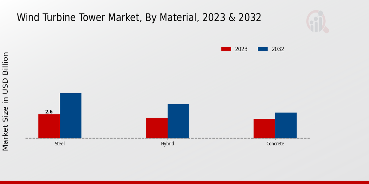 Wind Turbine Tower Market Insights