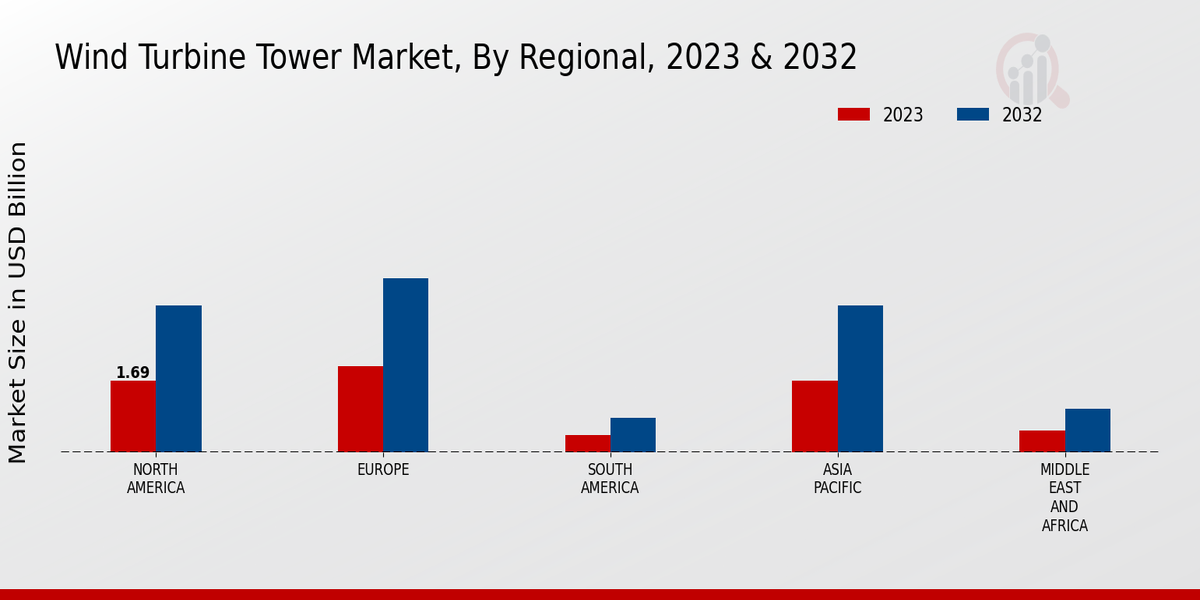 Wind Turbine Tower Market Regional Insights