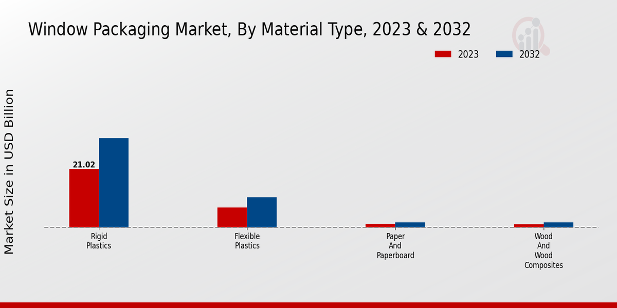 Window Packaging Market Material Type Insights    