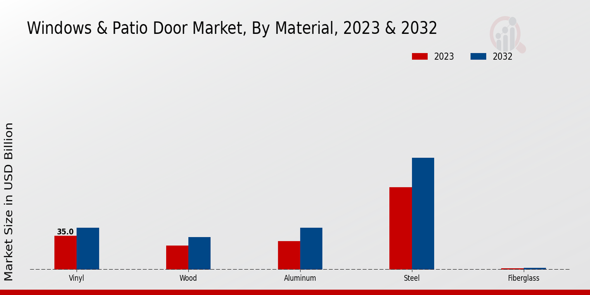 Windows Patio Door Market Material Insights