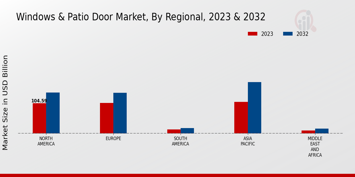 Windows Patio Door Market Regional Insights