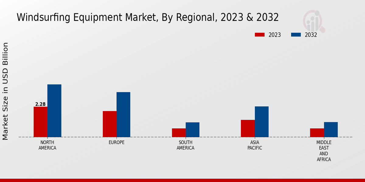 Windsurfing Equipment Market Regional Insights  