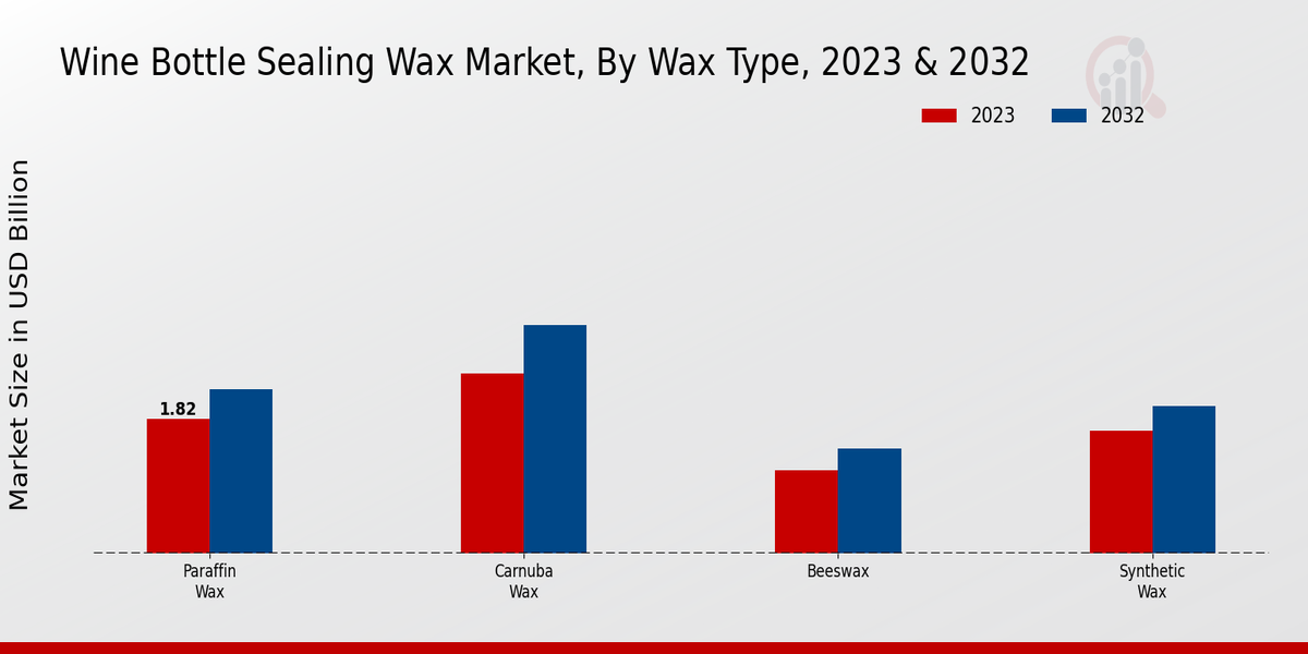 Wine Bottle Sealing Wax Market Wax Type Insights