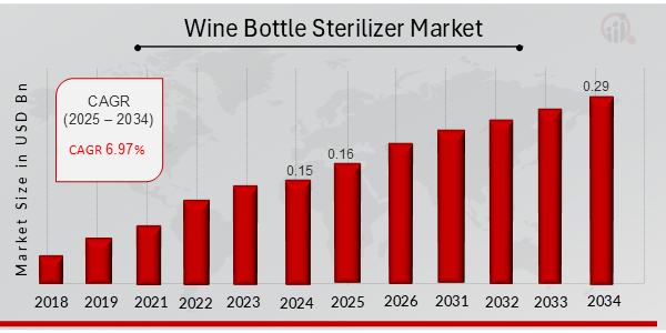 Wine Bottle Sterilizer Market Overview 2025-2034