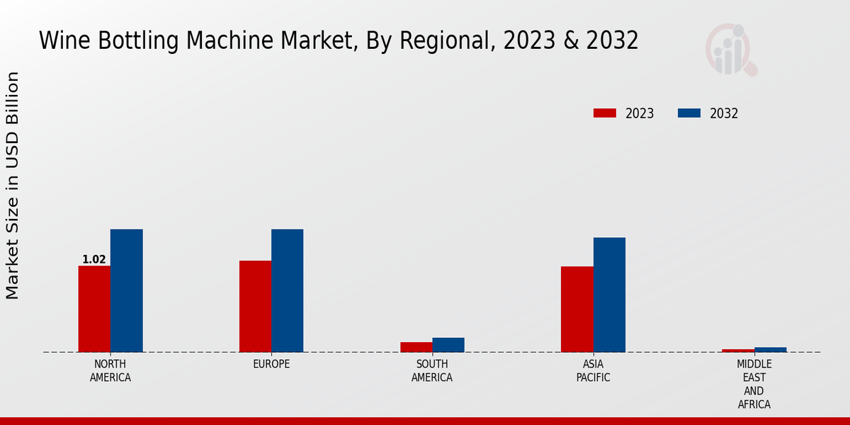 Wine Bottling Machine Market Regional