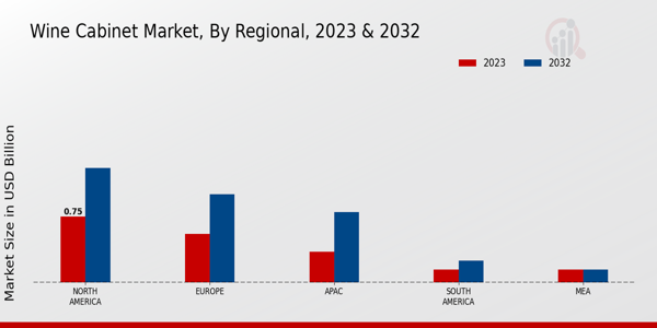 Wine Cabinet Market Regional Insights