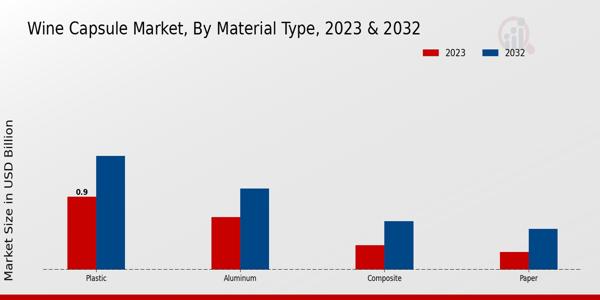 Wine Capsule Market Material Type Insights