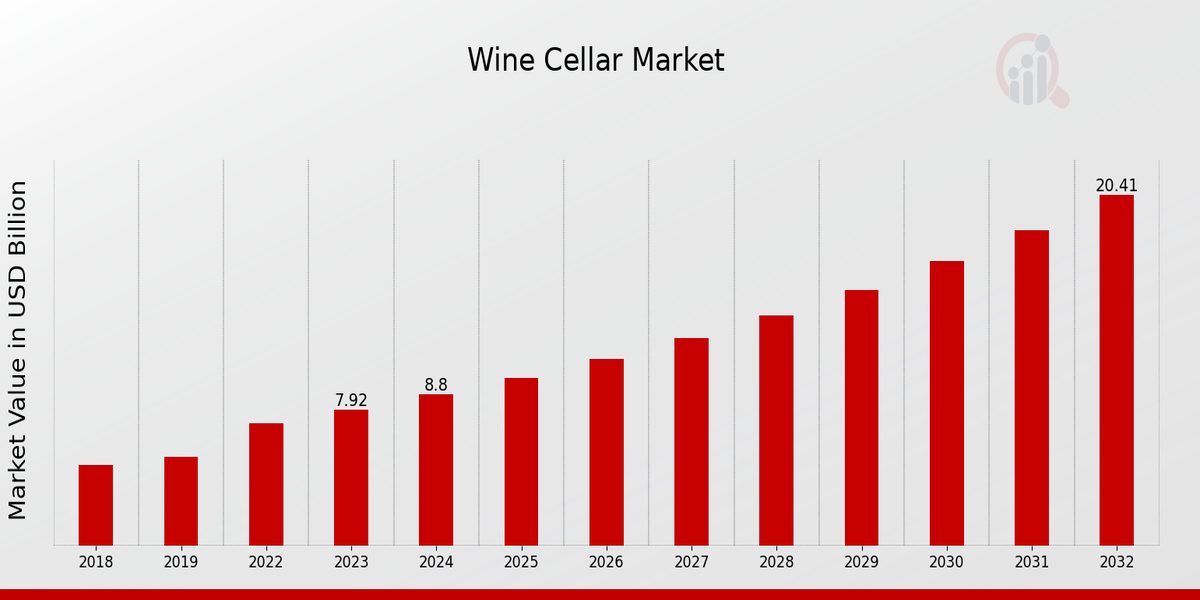 Global Wine Cellar Market Overview