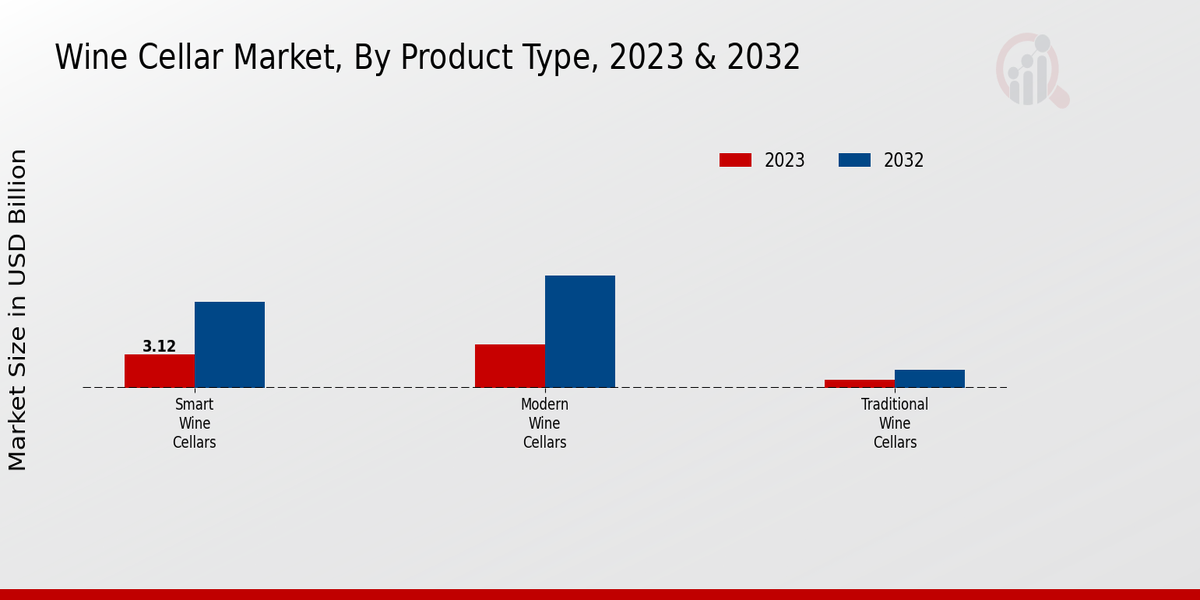 Wine Cellar Market Product Type Insights  