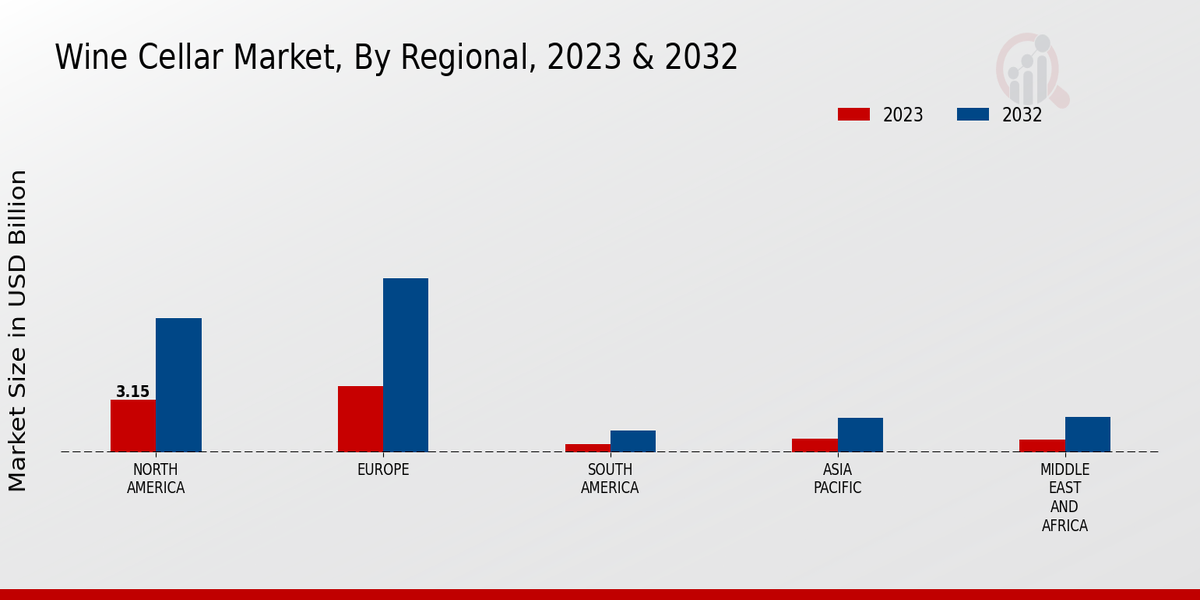 Wine Cellar Market Regional Insights  