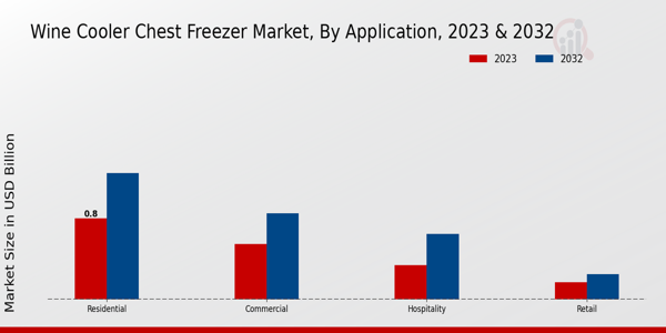 Wine Cooler Chest Freezer Market Application Insights