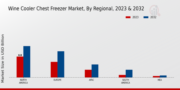 Wine Cooler Chest Freezer Market Regional Insights