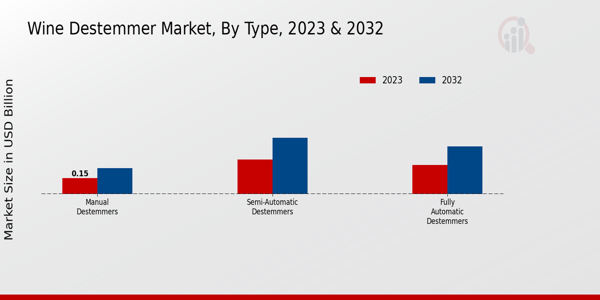 Wine Destemmer Market Type Insights