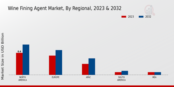 Wine Fining Agent Market Regional Insights  