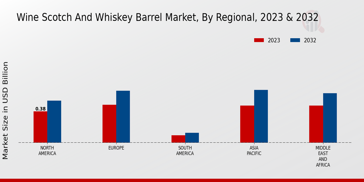 Wine Scotch And Whiskey Barrel Market By Regional