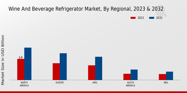 Wine and Beverage Refrigerator Market Regional Insights  