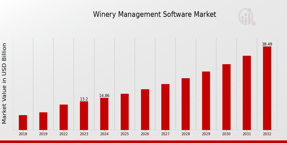 Winery Management Software Market Overview