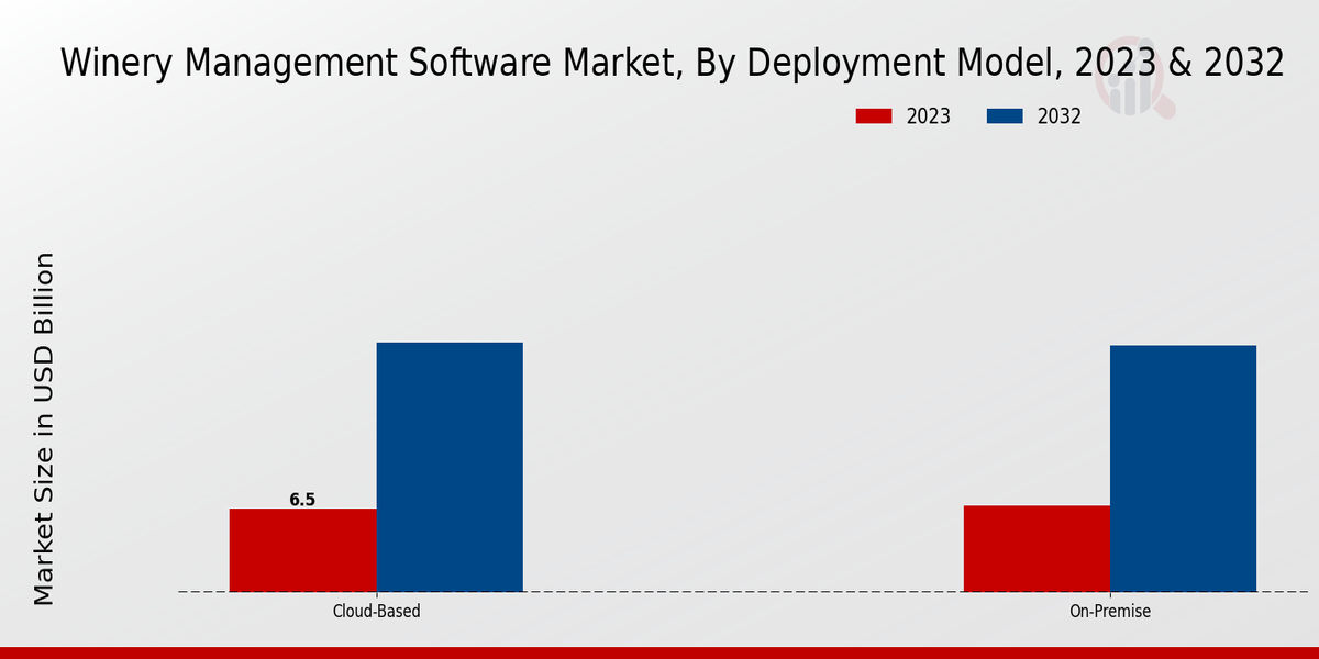 Winery Management Software Market Deployment Model Insights