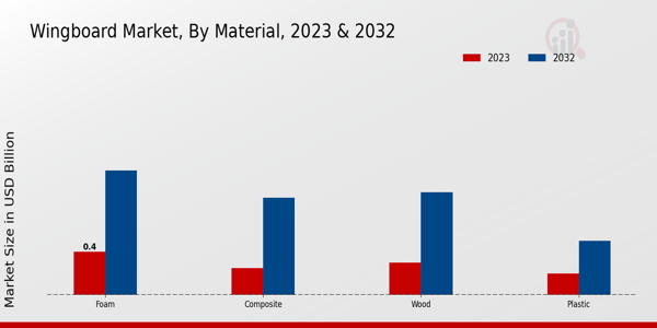 Wingboard Market Type Insights