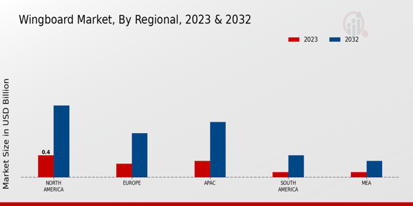 Wingboard Market Regional Insights