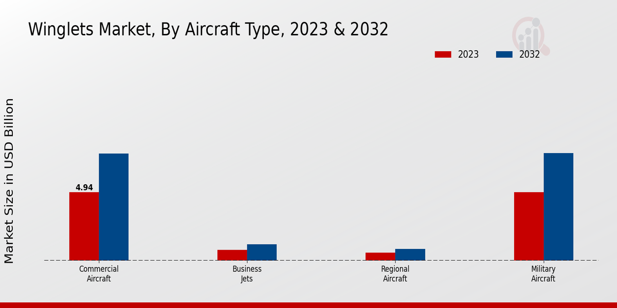 Winglets Market Aircraft Type