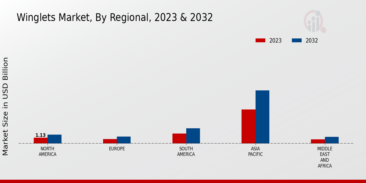 Winglets Market Regional 