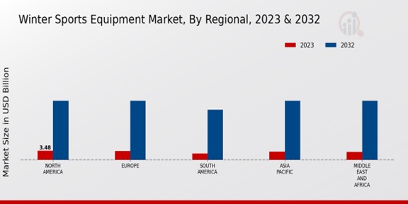 Winter Sports Equipment Market Regional Insights